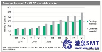 用于制造OLED面板的有机材料市场在2017小时内显著增长。