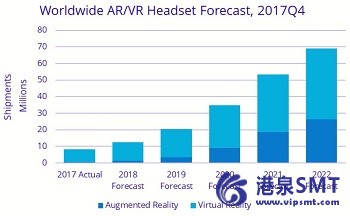对增强现实/虚拟现实耳机的需求预计将在2018反弹