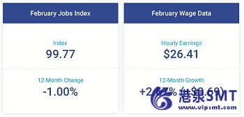 二月小企业就业增长和工资温和