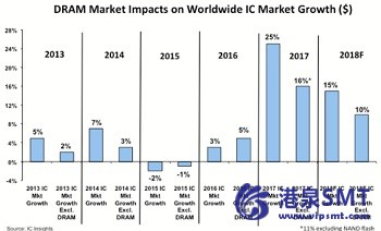 IC洞察使15% IC市场预测从8%提高到2018