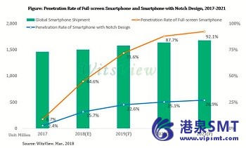 2018全屏幕Smartphone Will Surge到45%的穿透率