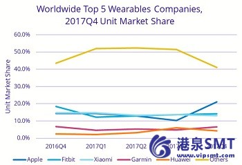 全球可穿戴设备市场在2017和10.3% 7.7% 4q17苹果占领领先地位