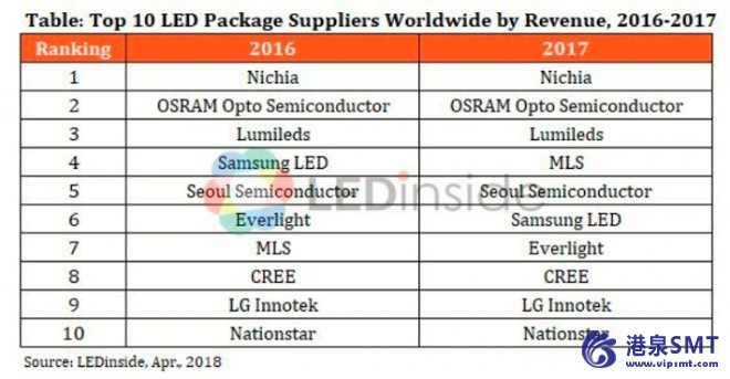 全球十大LED封装供应商，MLS攀升至第四