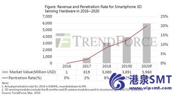 2019年智能手机3D传感市场增长有限