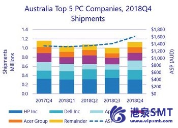 在经历了高增长期后，澳大利亚个人电脑市场恢复下滑。