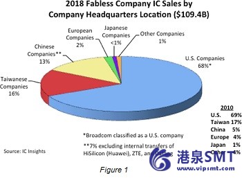美国公司继续占据无晶圆厂半导体销售的最大份额。