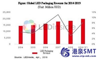 中国看到了LED产能的扩张浪潮