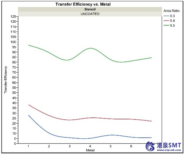 模版箔类型对激光切割SMT模版焊膏转移效率的影响（第2部分）